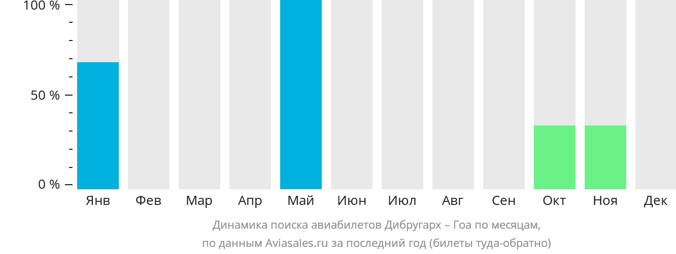 Динамика поиска авиабилетов из Дибругарха в Гоа по месяцам