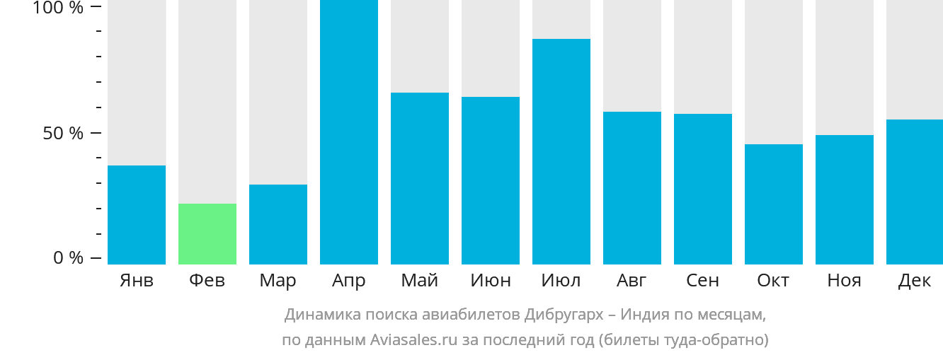 Динамика поиска авиабилетов из Дибругарха в Индию по месяцам