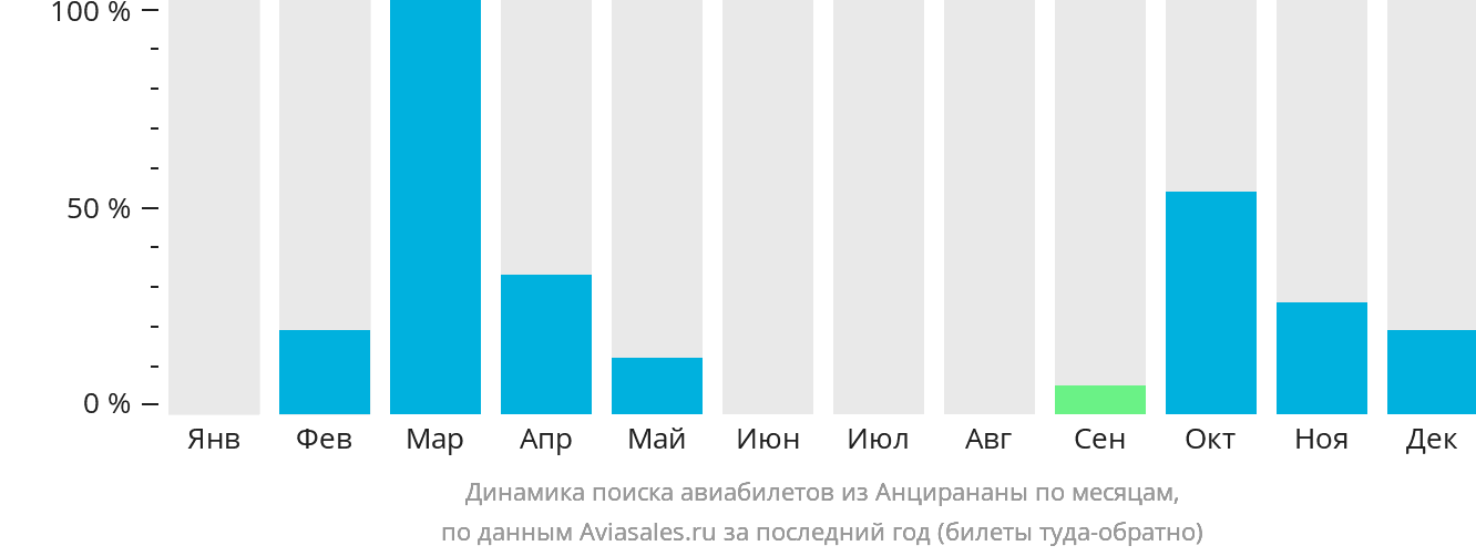 Динамика поиска авиабилетов из Анцирананы по месяцам