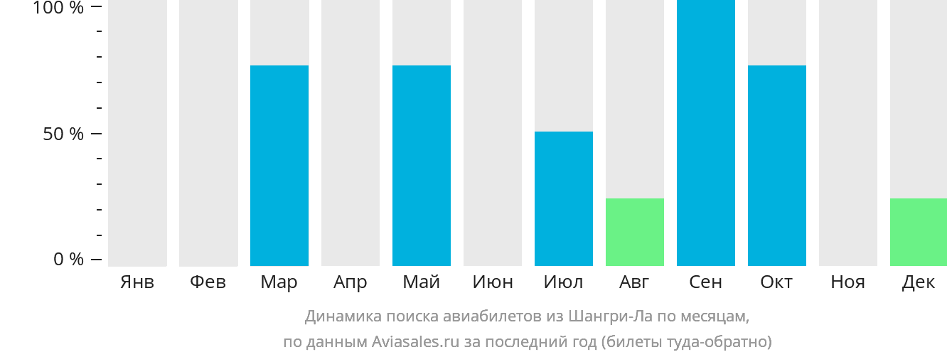 Динамика поиска авиабилетов из Шангри-Ла по месяцам