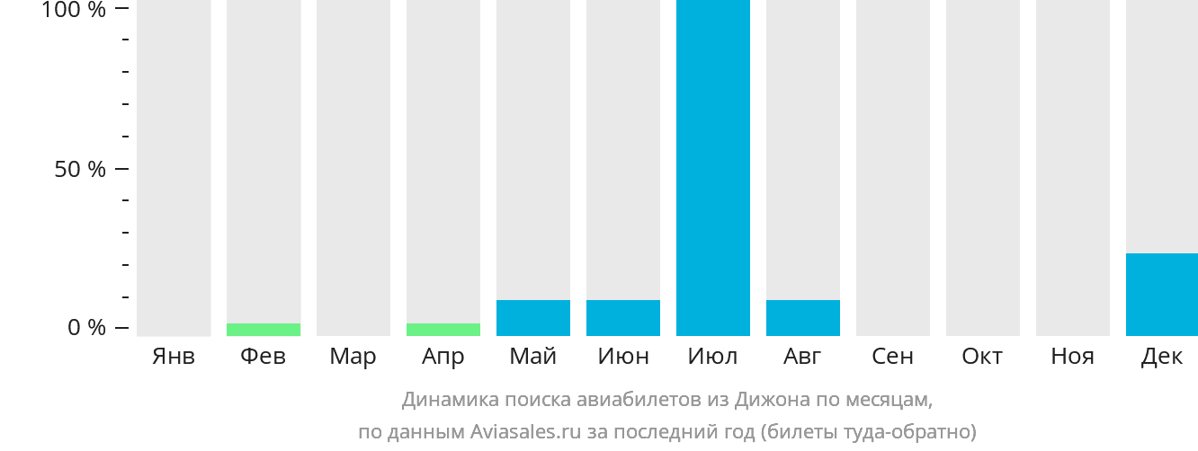 Динамика поиска авиабилетов из Дижона по месяцам