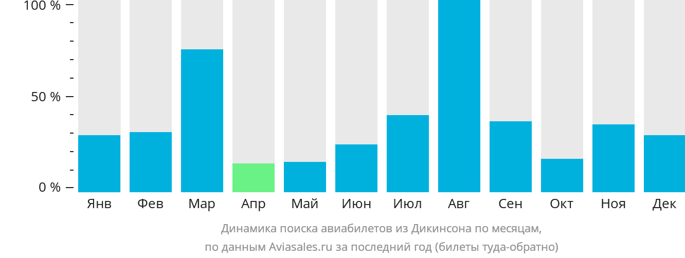 Динамика поиска авиабилетов из Дикинсона по месяцам