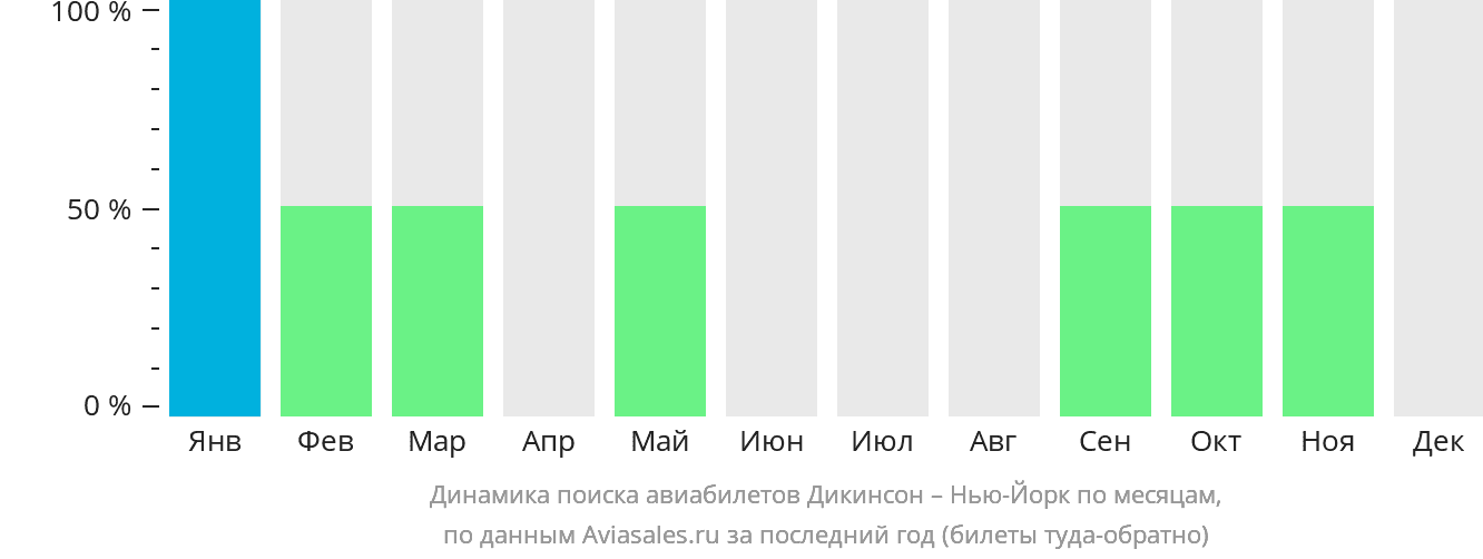 Динамика поиска авиабилетов из Дикинсона в Нью-Йорк по месяцам