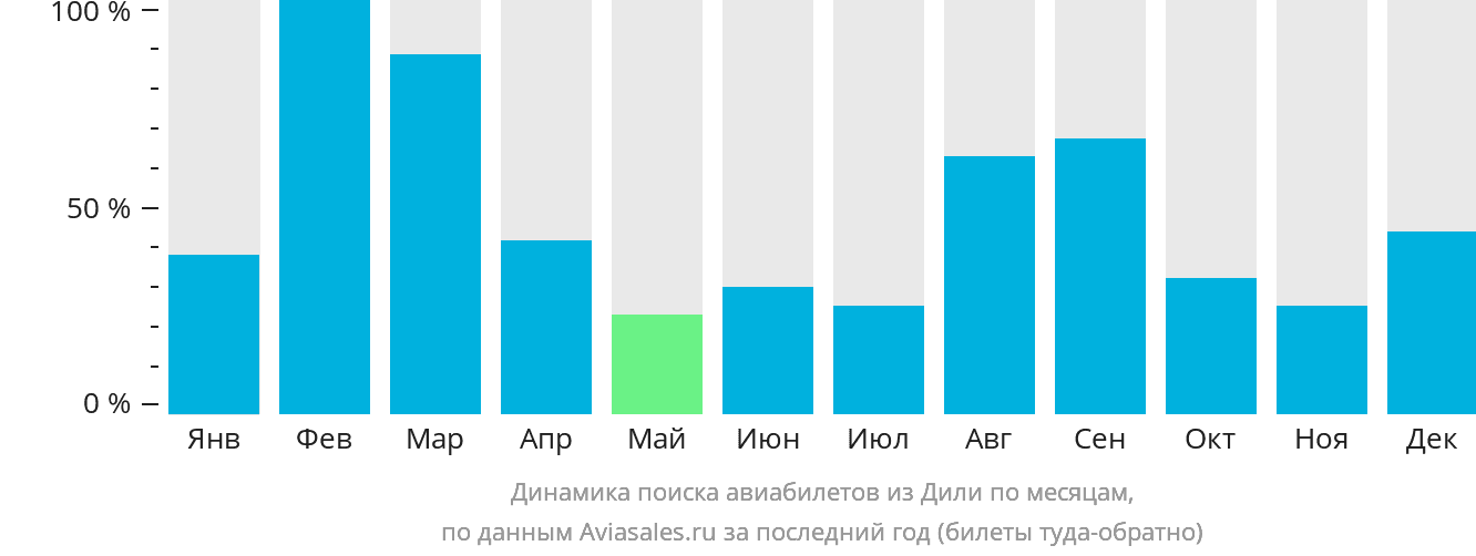 Динамика поиска авиабилетов из Дили по месяцам