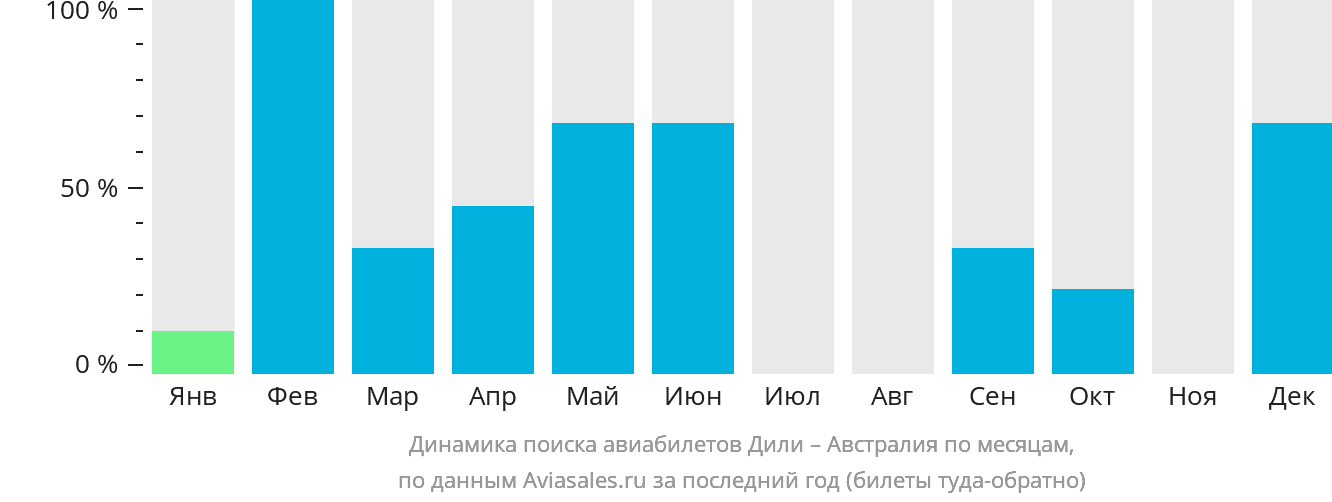 Динамика поиска авиабилетов из Дили в Австралию по месяцам