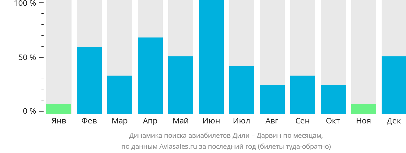 Динамика поиска авиабилетов из Дили в Дарвин по месяцам