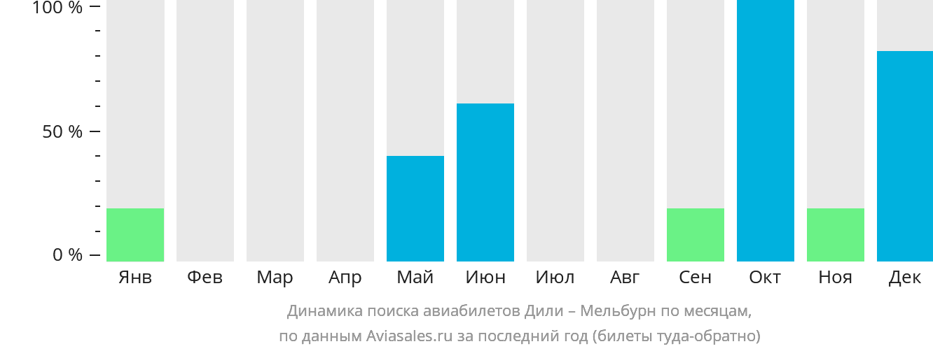 Динамика поиска авиабилетов из Дили в Мельбурн по месяцам
