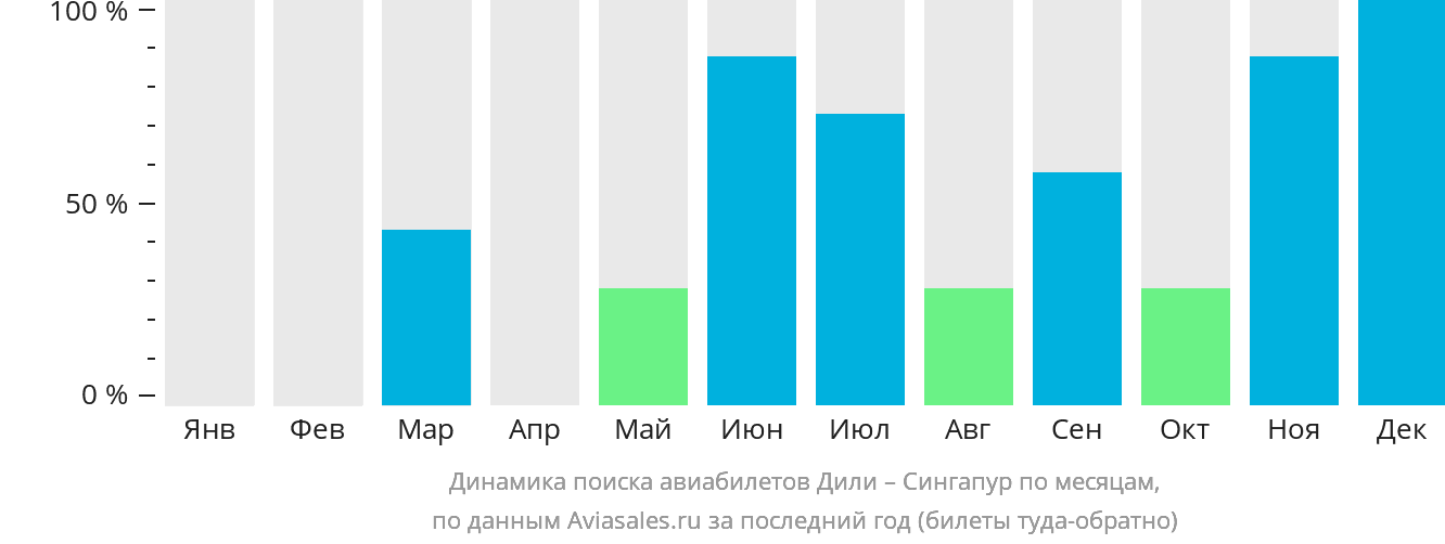 Динамика поиска авиабилетов из Дили в Сингапур по месяцам