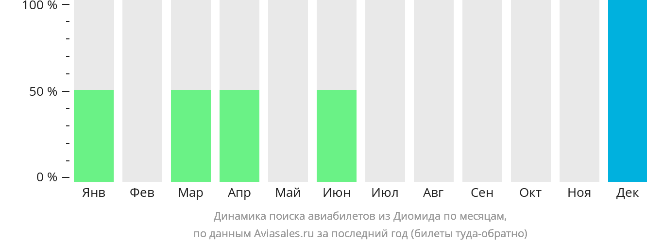 Динамика поиска авиабилетов из Диомида по месяцам