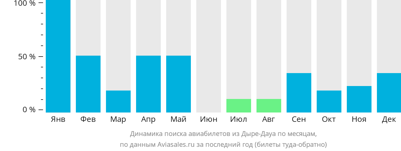 Динамика поиска авиабилетов из Дыре-Дауа по месяцам