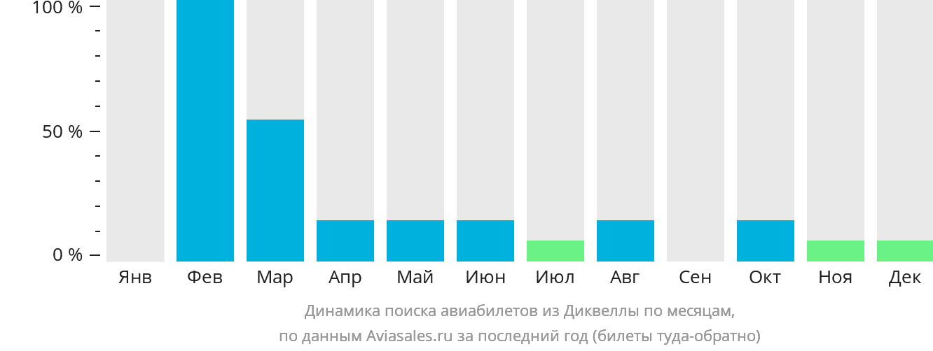 Динамика поиска авиабилетов из Диквеллы по месяцам