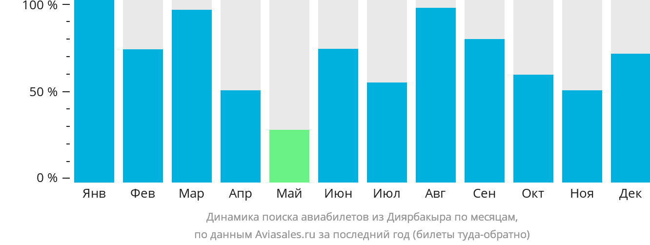 Динамика поиска авиабилетов из Диярбакыра по месяцам