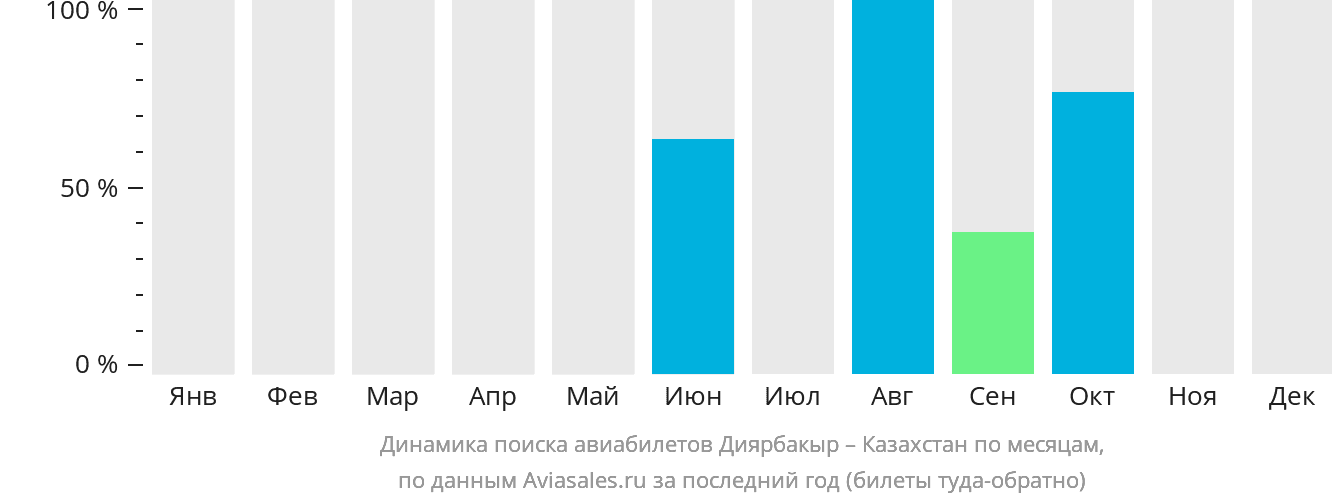 Динамика поиска авиабилетов из Диярбакыра в Казахстан по месяцам