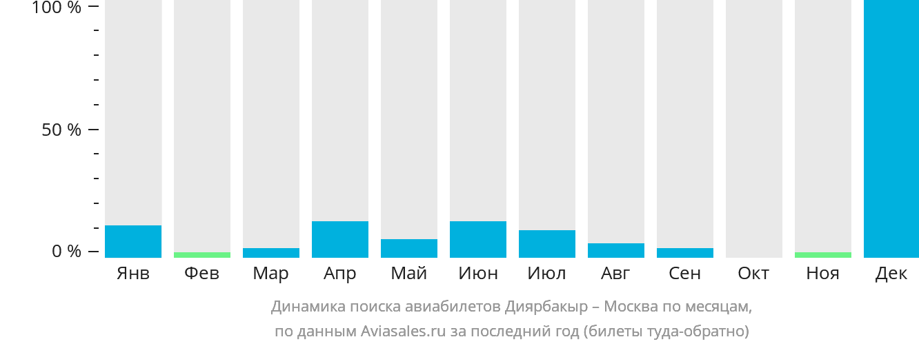 Динамика поиска авиабилетов из Диярбакыра в Москву по месяцам