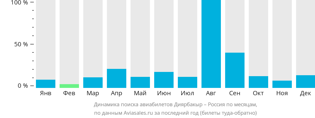 Динамика поиска авиабилетов из Диярбакыра в Россию по месяцам