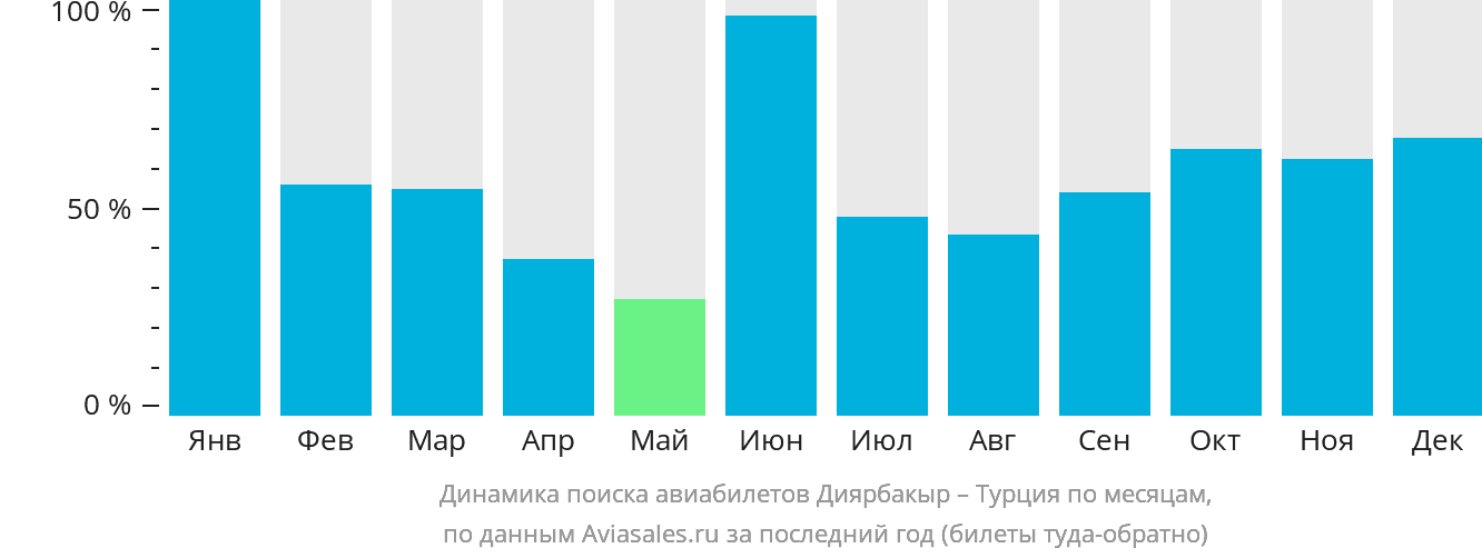 Динамика поиска авиабилетов из Диярбакыра в Турцию по месяцам