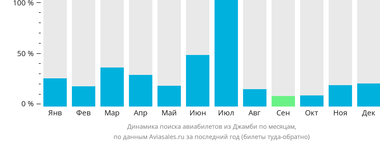 Динамика поиска авиабилетов из Джамби по месяцам