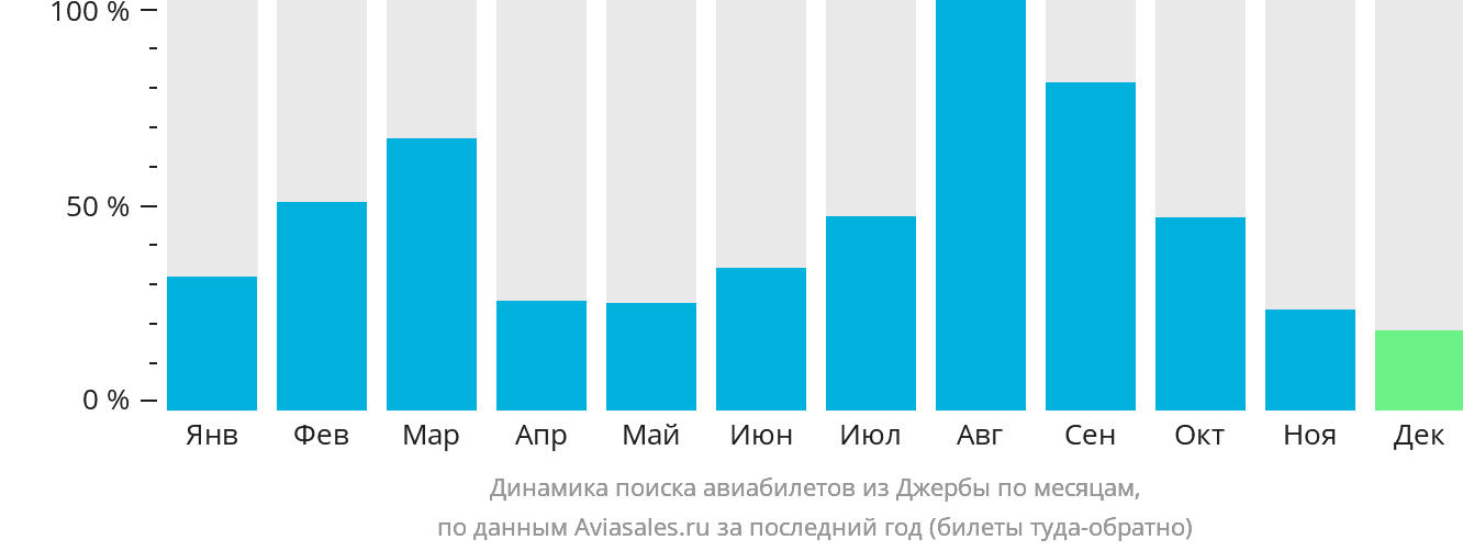 Динамика поиска авиабилетов из Джербы по месяцам