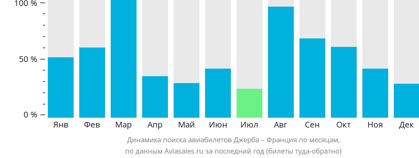 Динамика поиска авиабилетов из Джербы во Францию по месяцам