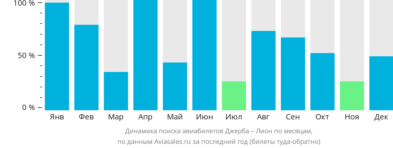 Динамика поиска авиабилетов из Джербы в Лион по месяцам
