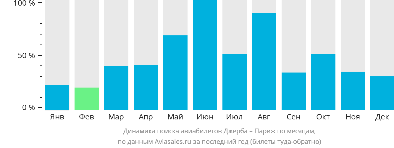 Динамика поиска авиабилетов из Джербы в Париж по месяцам