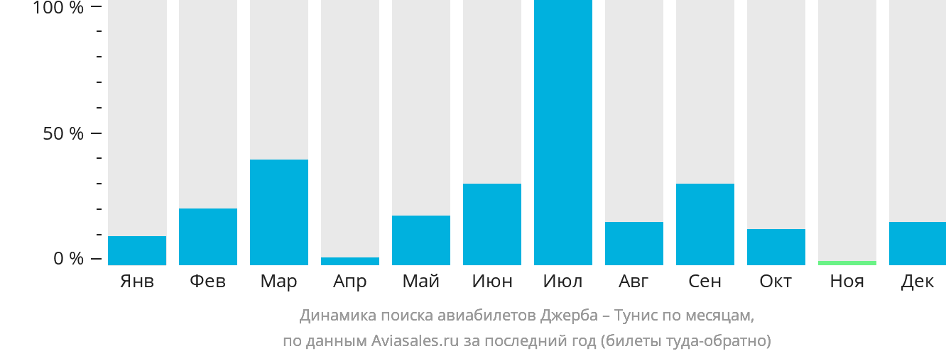 Динамика поиска авиабилетов из Джербы в Тунис по месяцам