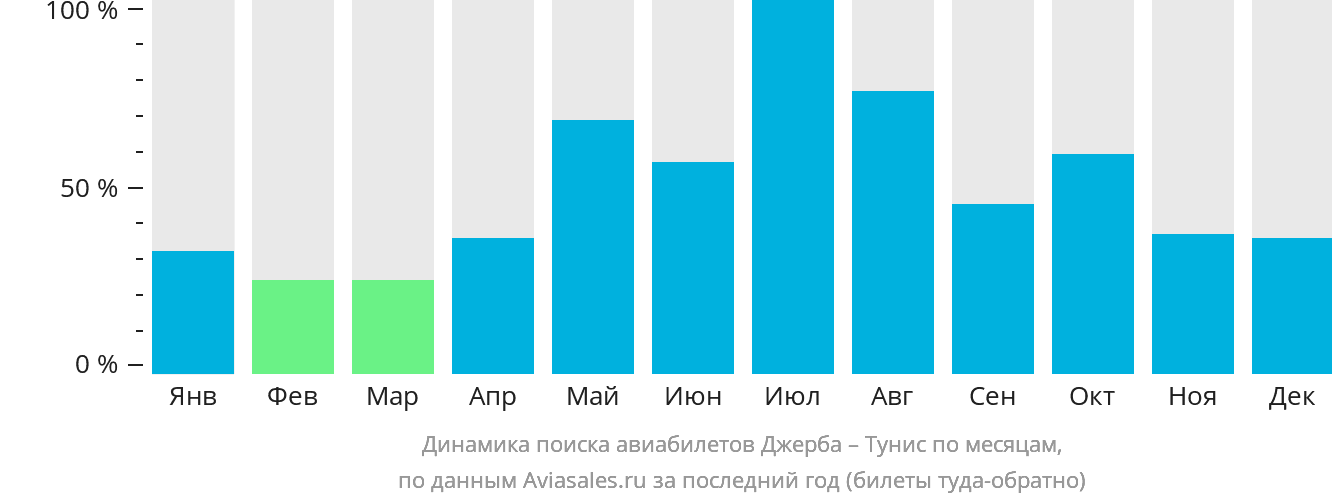 Динамика поиска авиабилетов из Джербы в Тунис по месяцам