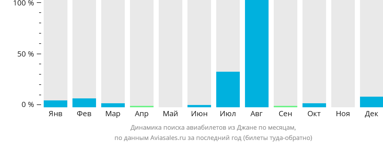 Динамика поиска авиабилетов из Джане по месяцам