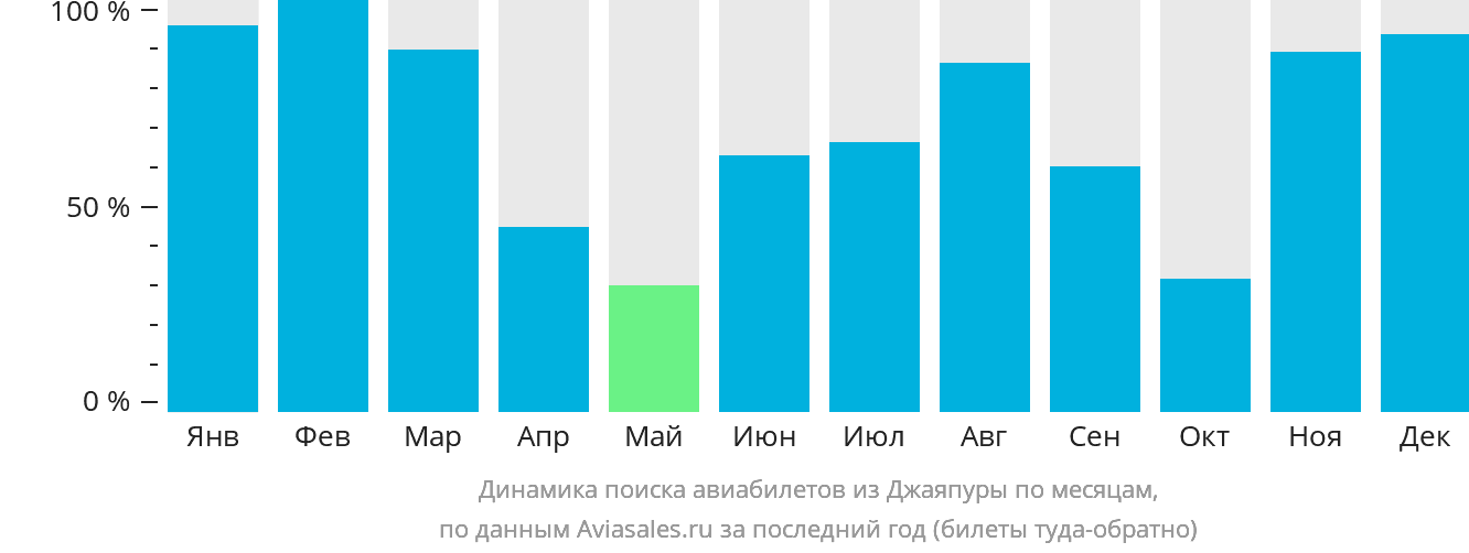Динамика поиска авиабилетов из Джаяпуры по месяцам