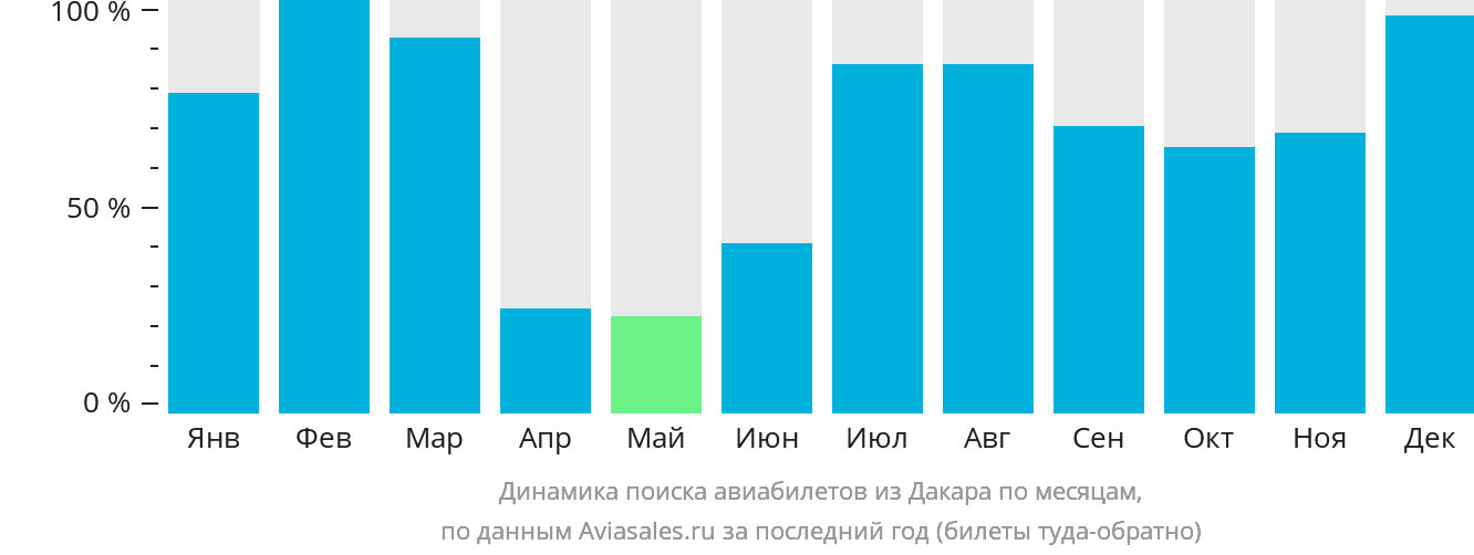 Динамика поиска авиабилетов из Дакара по месяцам