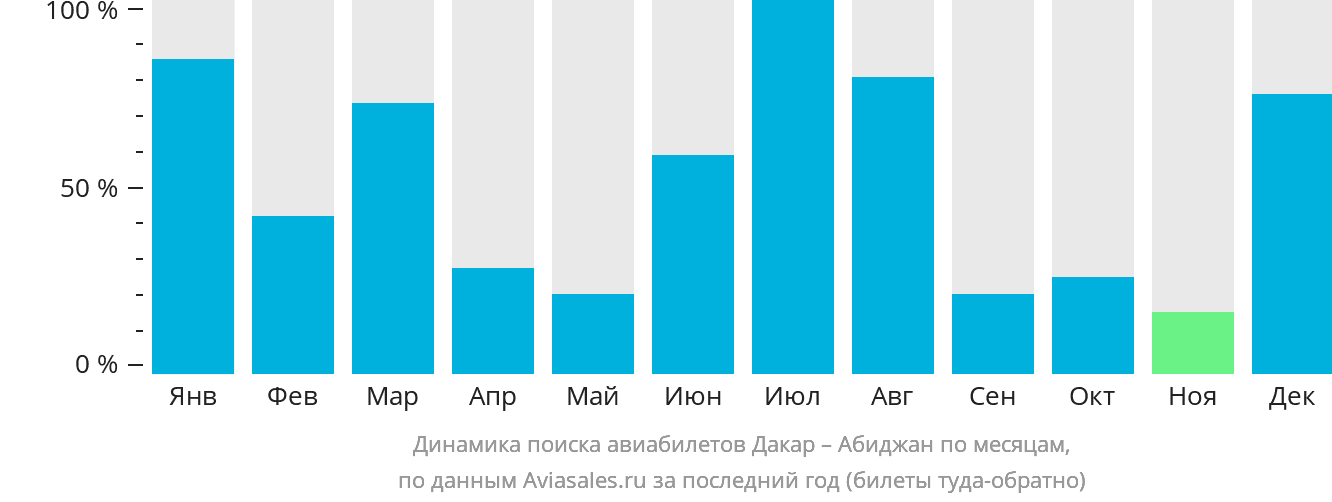 Динамика поиска авиабилетов из Дакара в Абиджан по месяцам
