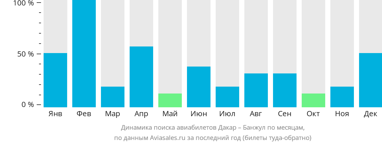 Динамика поиска авиабилетов из Дакара в Банжул по месяцам