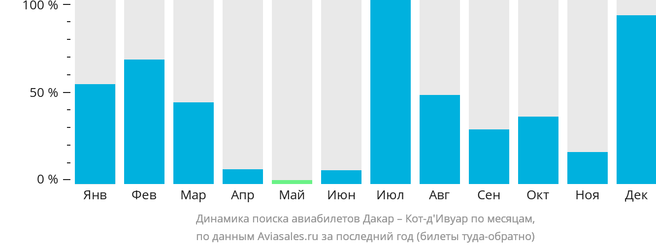 Динамика поиска авиабилетов из Дакара в Кот-д'Ивуар по месяцам