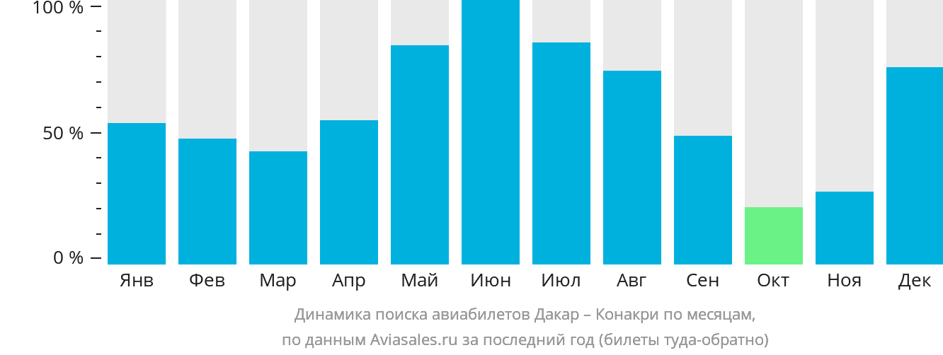 Динамика поиска авиабилетов из Дакара в Конакри по месяцам