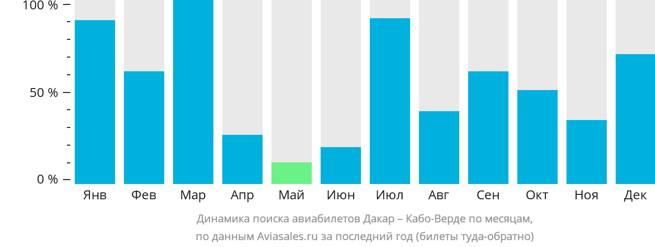 Динамика поиска авиабилетов из Дакара на Кабо-Верде по месяцам