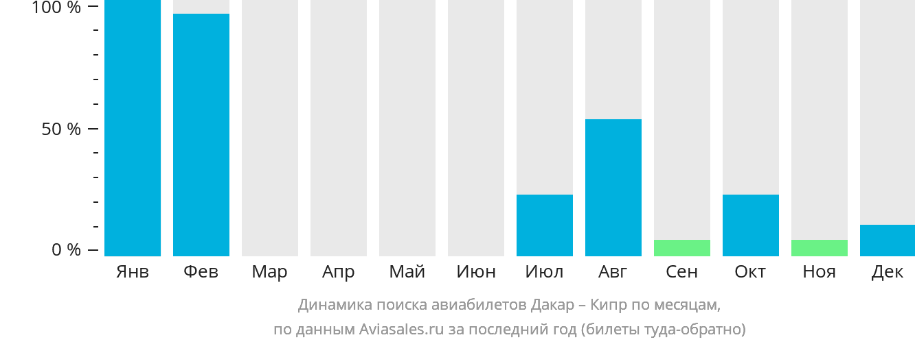 Динамика поиска авиабилетов из Дакара на Кипр по месяцам