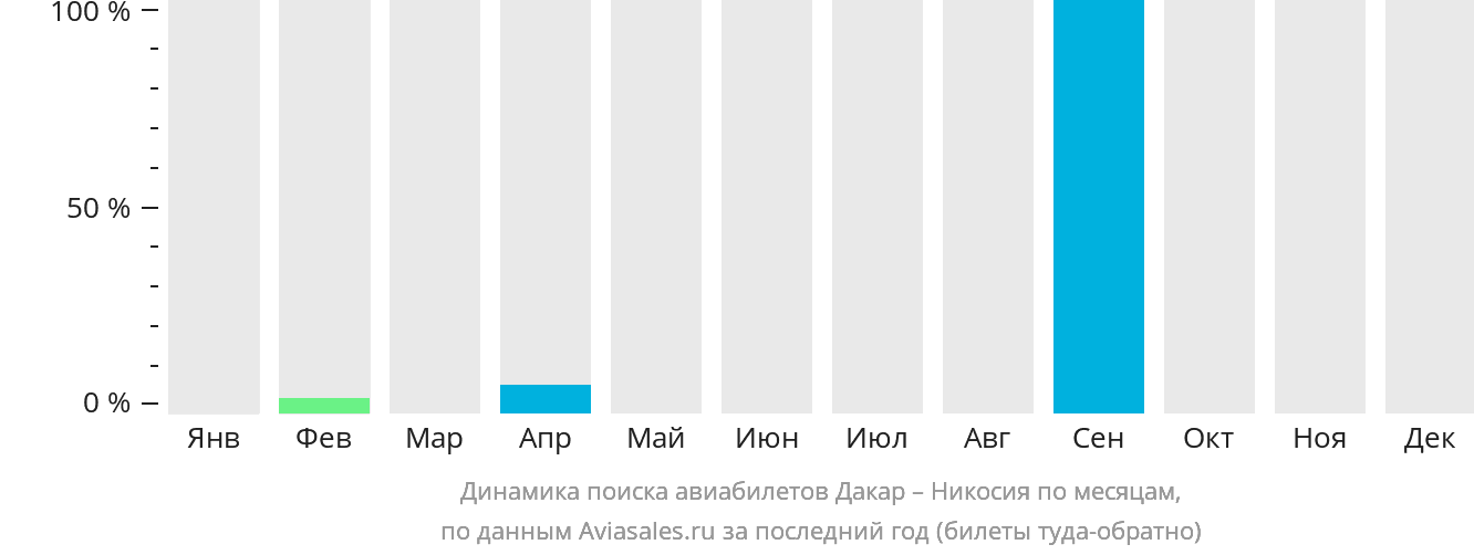 Динамика поиска авиабилетов из Дакара в Эрджан по месяцам