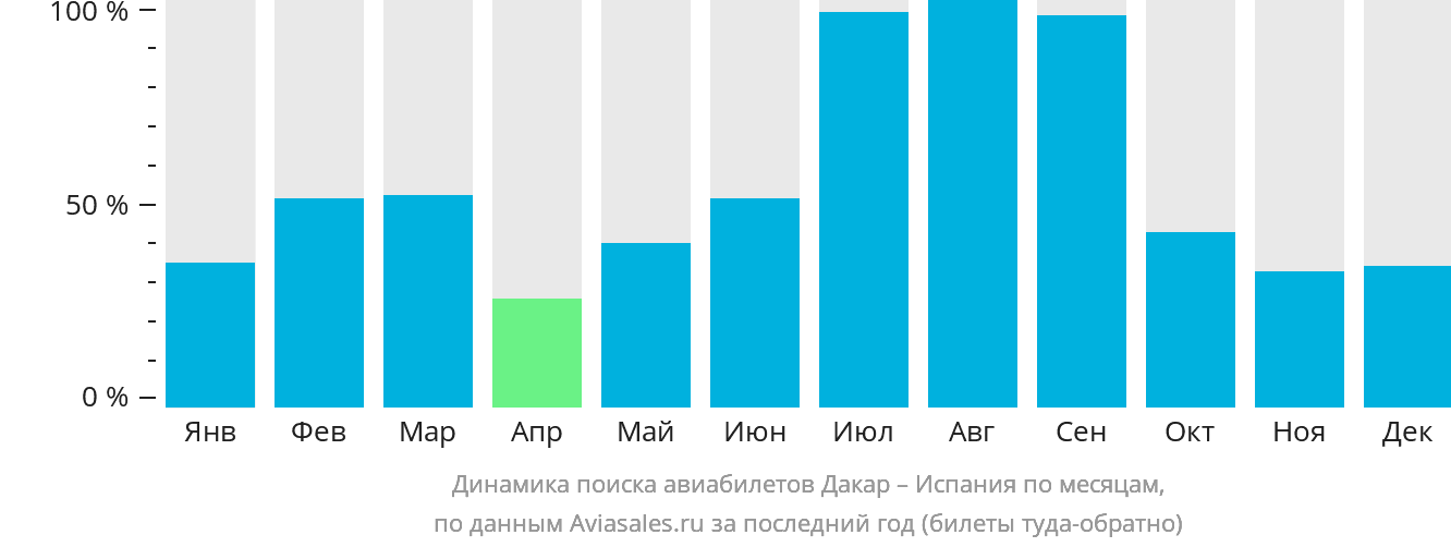 Динамика поиска авиабилетов из Дакара в Испанию по месяцам