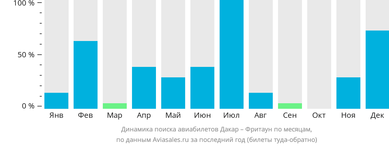Динамика поиска авиабилетов из Дакара во Фритаун по месяцам