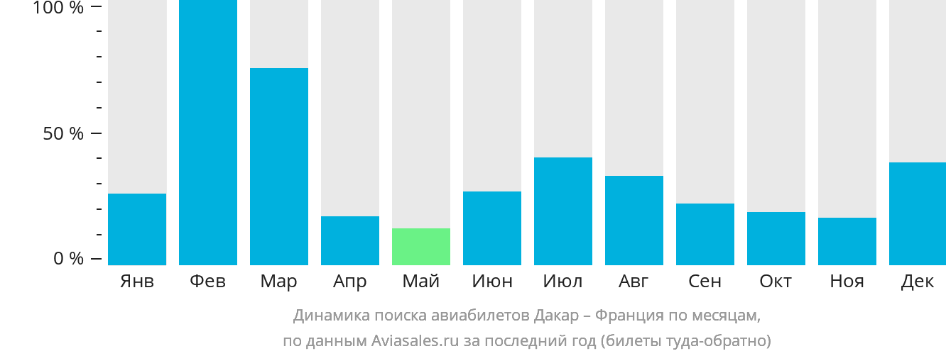 Динамика поиска авиабилетов из Дакара во Францию по месяцам