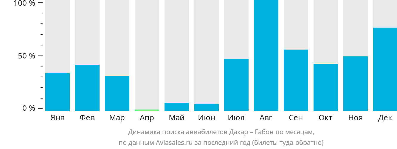 Динамика поиска авиабилетов из Дакара в Габон по месяцам