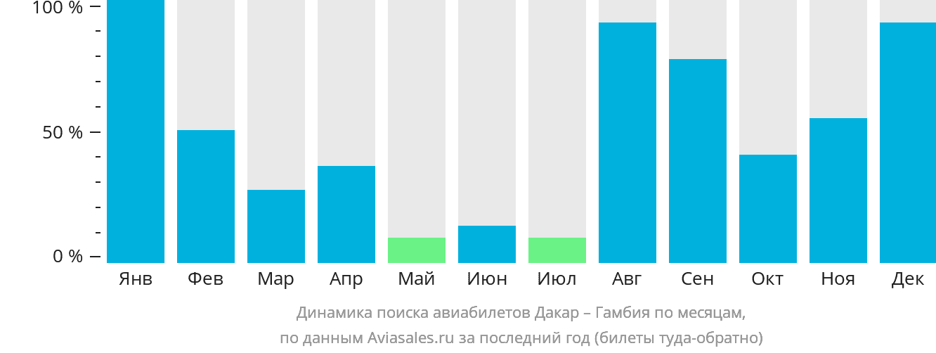 Динамика поиска авиабилетов из Дакара в Гамбию по месяцам