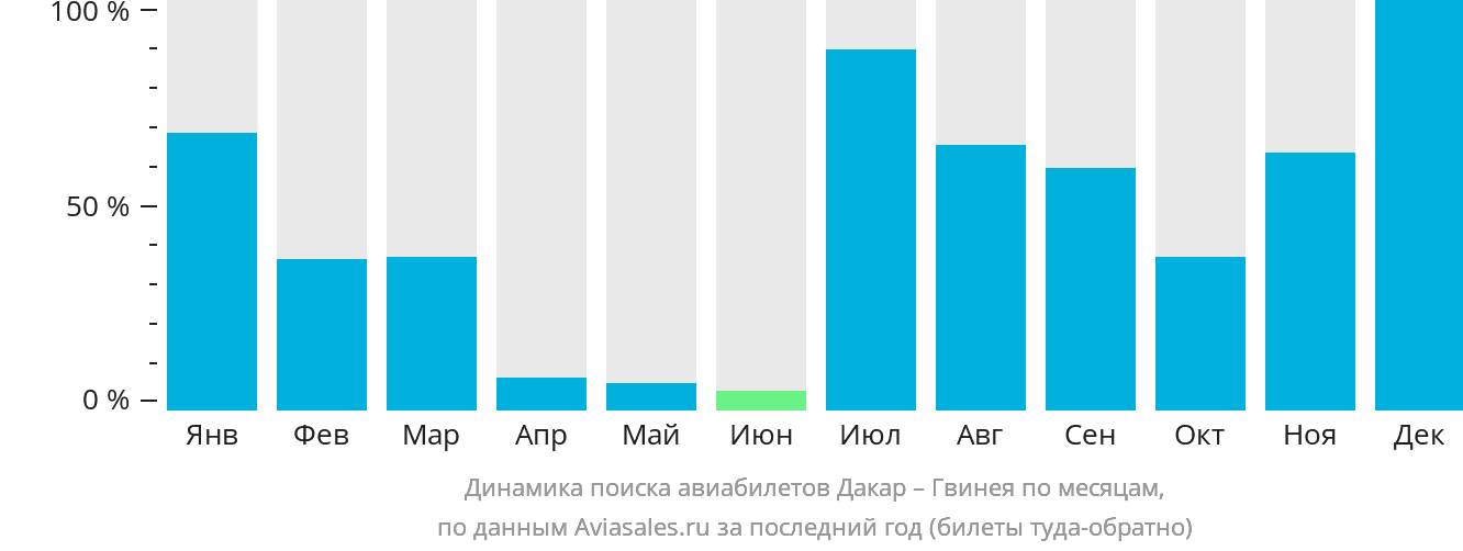 Динамика поиска авиабилетов из Дакара в Гвинею по месяцам