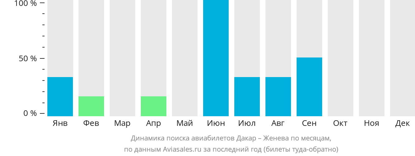Динамика поиска авиабилетов из Дакара в Женеву по месяцам