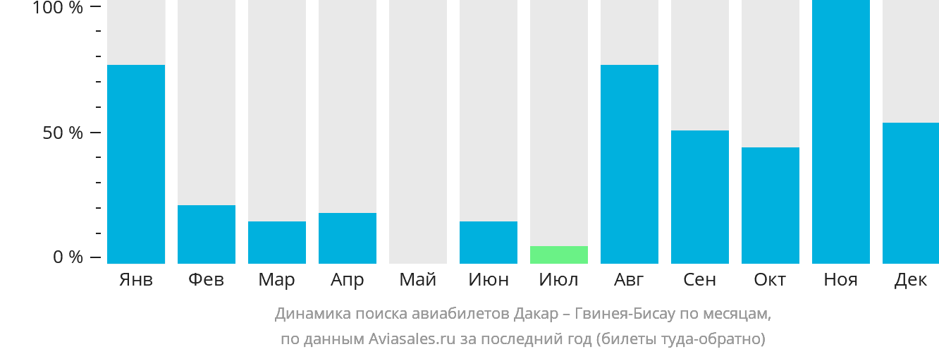 Динамика поиска авиабилетов из Дакара в Гвинею-Бисау по месяцам
