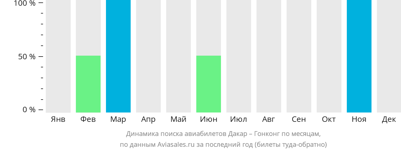 Динамика поиска авиабилетов из Дакара в Гонконг по месяцам