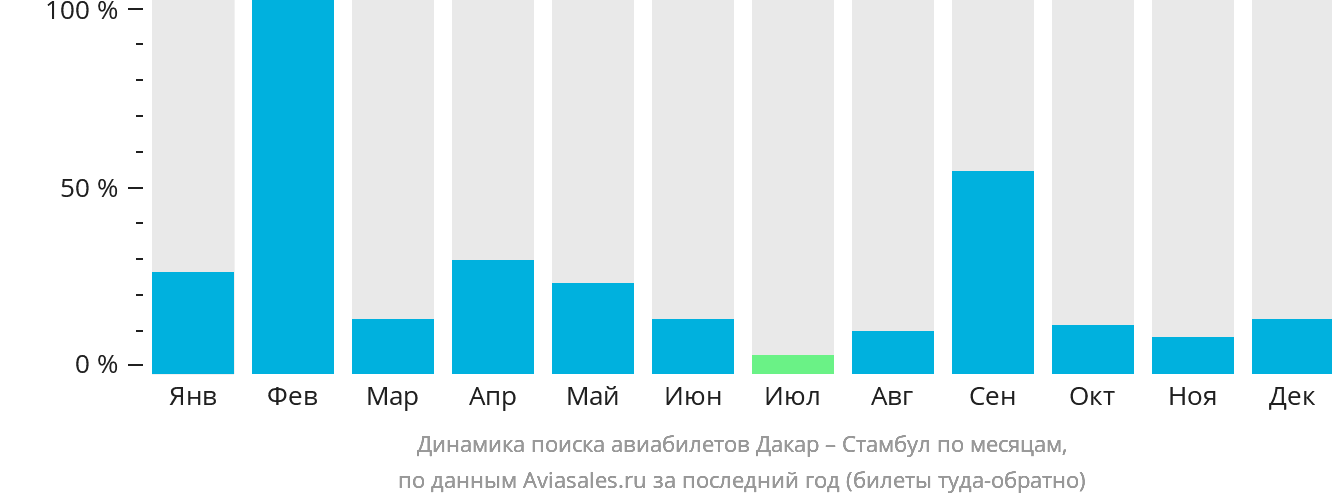 Динамика поиска авиабилетов из Дакара в Стамбул по месяцам