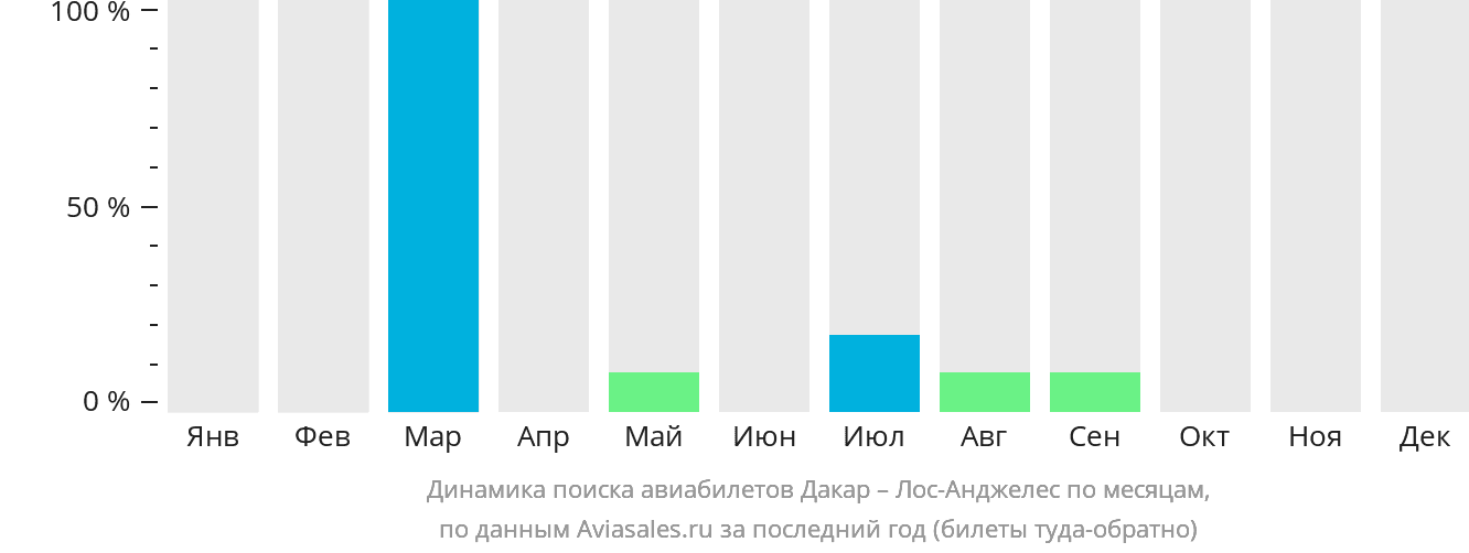 Динамика поиска авиабилетов из Дакара в Лос-Анджелес по месяцам