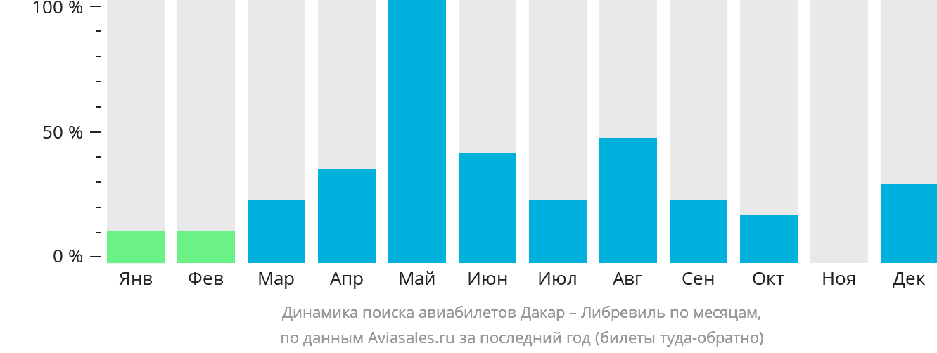 Динамика поиска авиабилетов из Дакара в Либревиль по месяцам