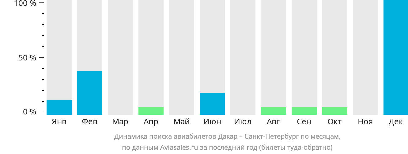 Динамика поиска авиабилетов из Дакара в Санкт-Петербург по месяцам